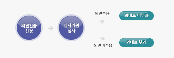 의견진술 절차 및 처리하는 도표입니다. 처리순서는 : 1.의견진술 신청. 2.심의위원 심사. 3.의견수용하시면 과태료 미부과됩니다.(의견미수용하시면 과태료 부과됩니다).