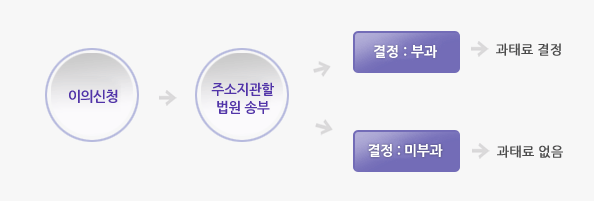 이의신청 절차 및 처리하는 도표입니다. 처리순서는 : 1이의신청. 2주소지관활법원 송부. 3이의신청 결정이 부과면 과태료 결정이됩니다.(결정이 미부과이면 과태료가 없습니다).